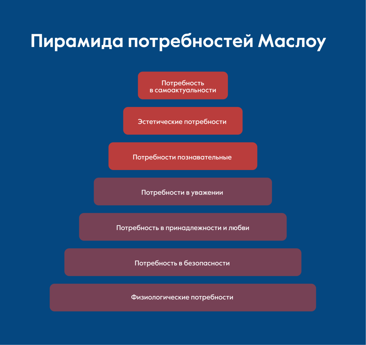 пирамида потребностей Маслоу