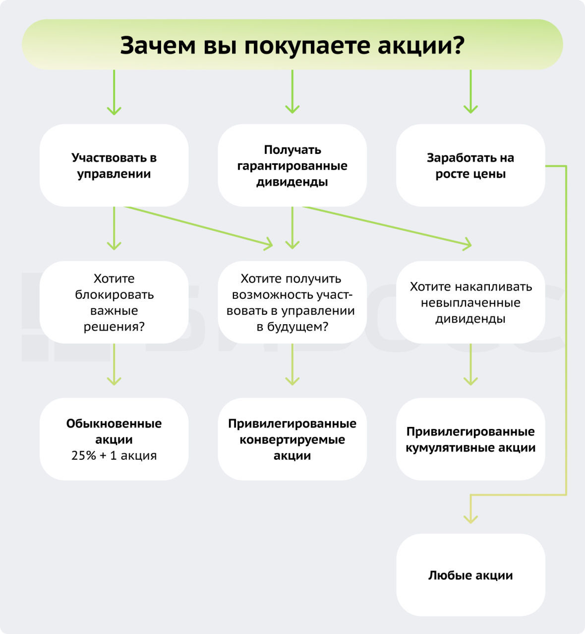 какие акции выбрать