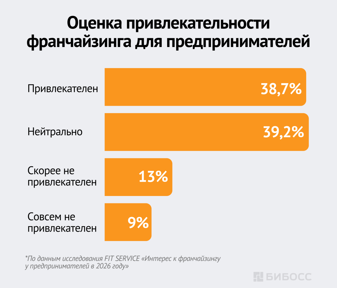 Оценка привлекательности франчайзинга для предпринимателей
