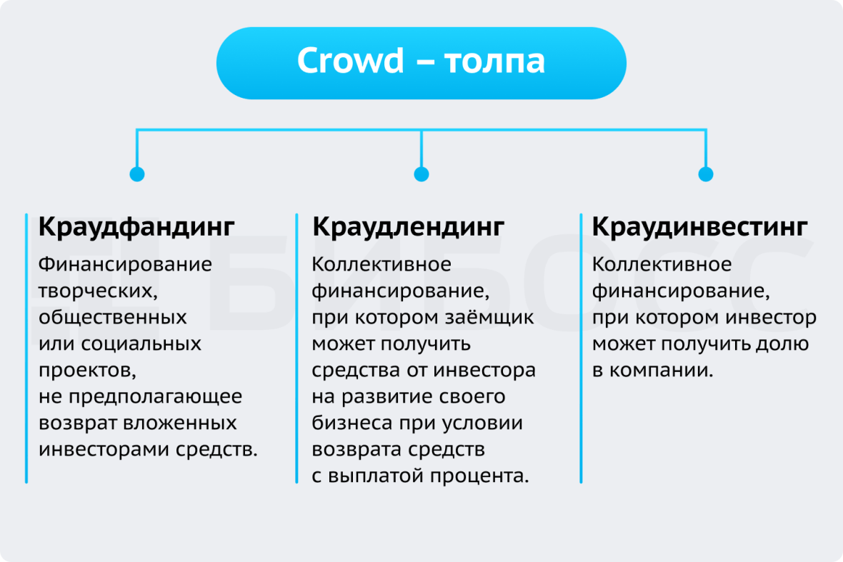 Краудфандинг, краудлендинг, краудинвестинг