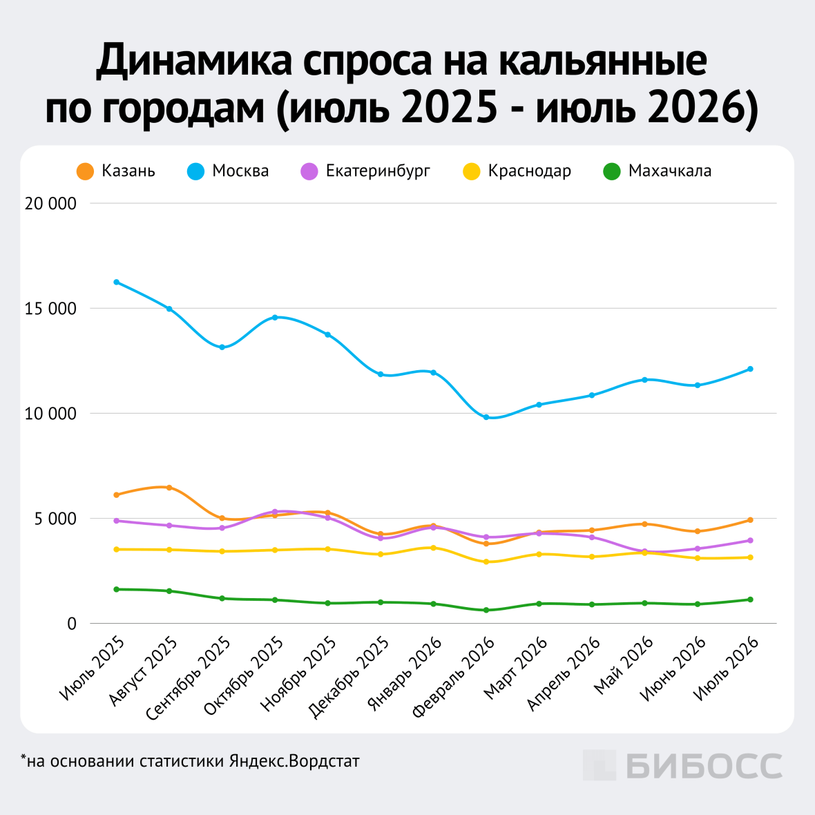 динамика спроса на кальянные по городам