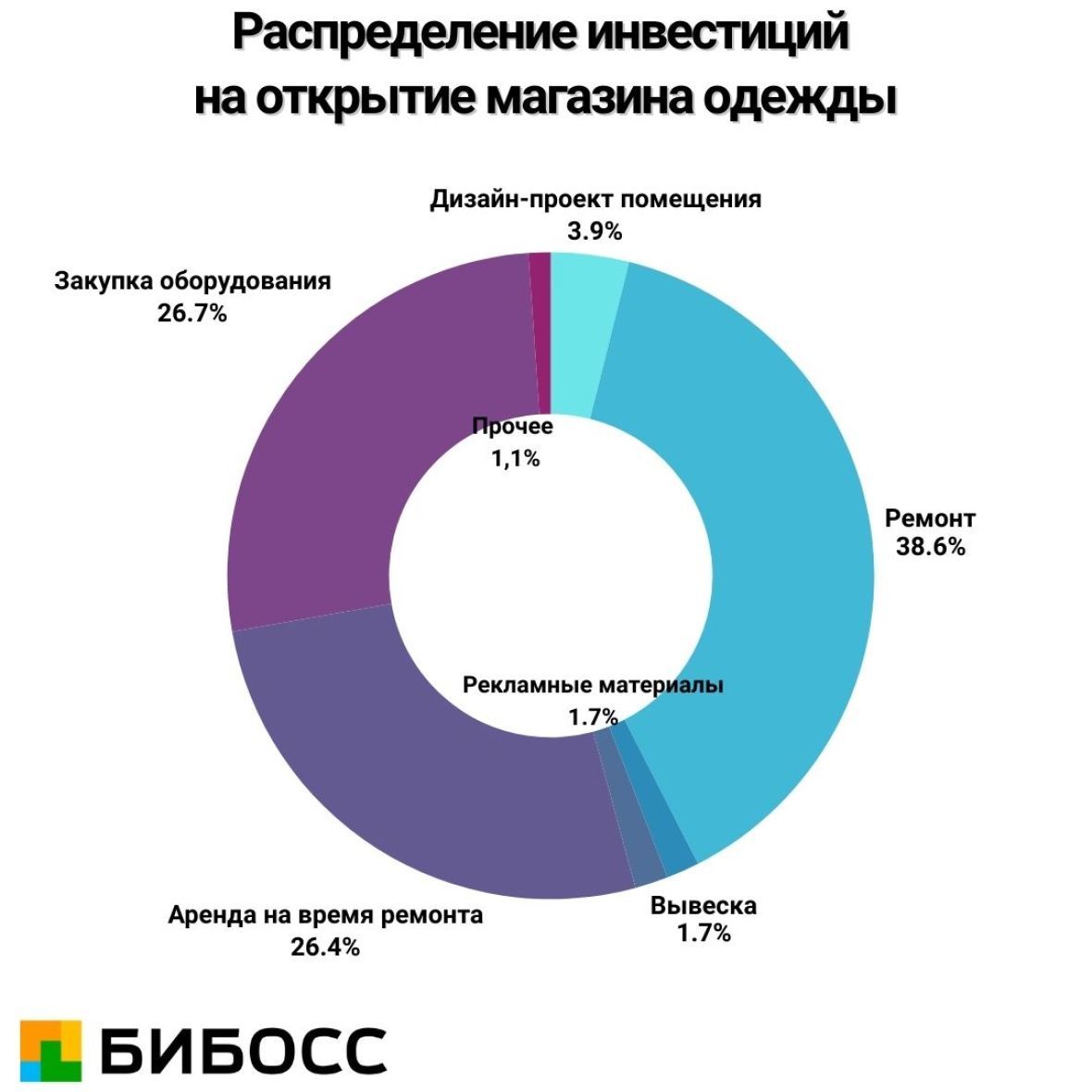 инвестиции на открытие одежды