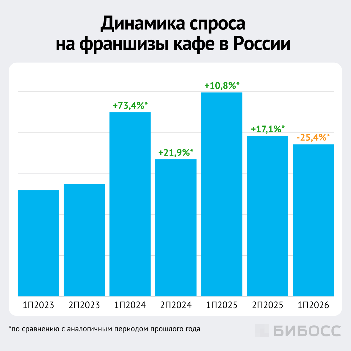 динамика спроса на франшизы кафе в России