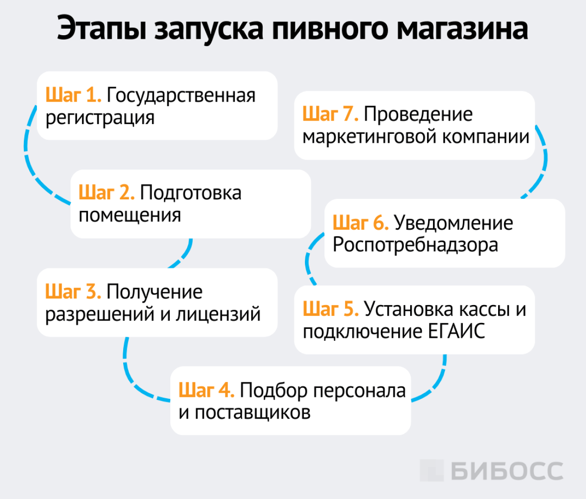 Этапы запуска пивного магазина