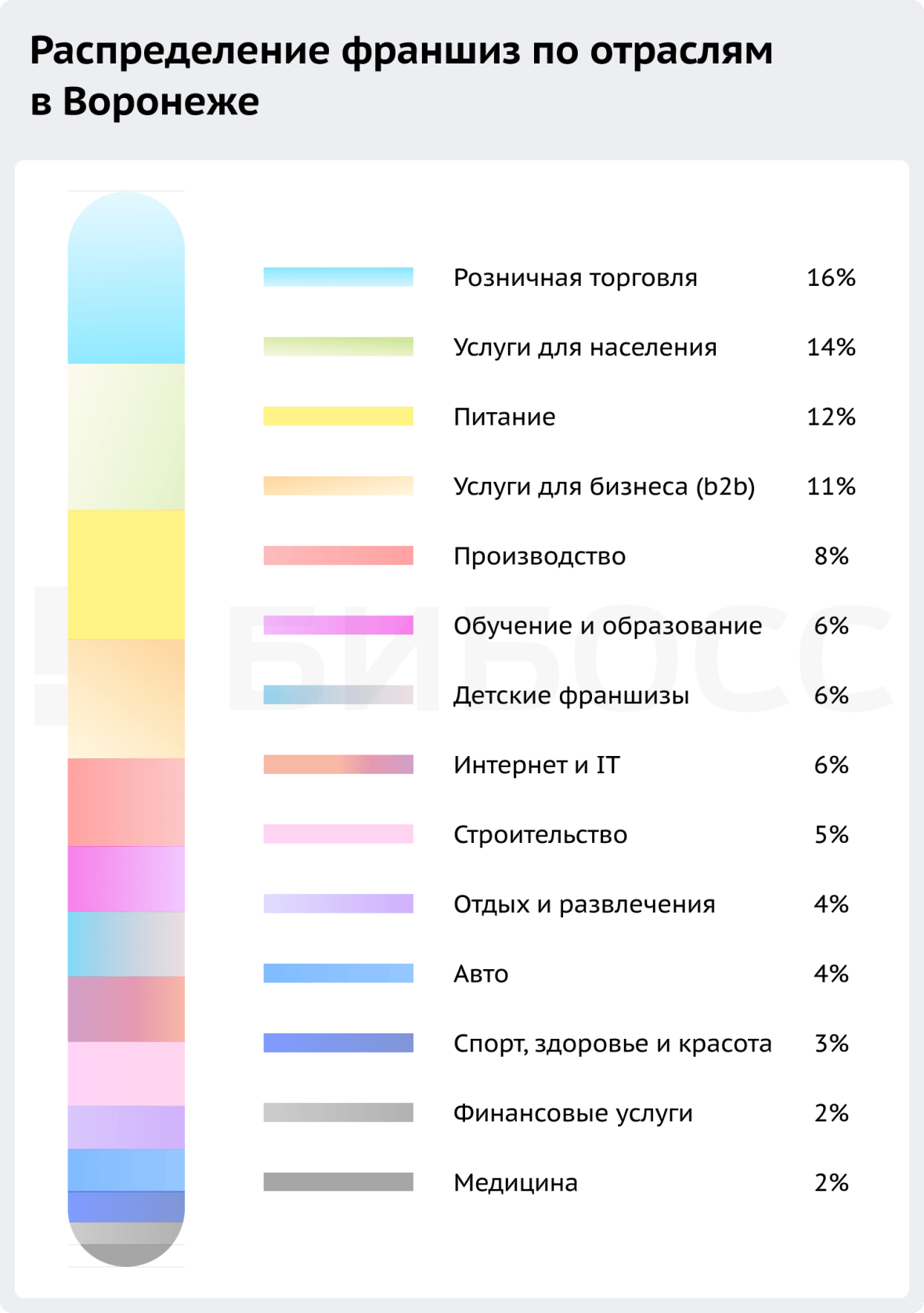 Распределение франшиз по отраслям в Воронеже