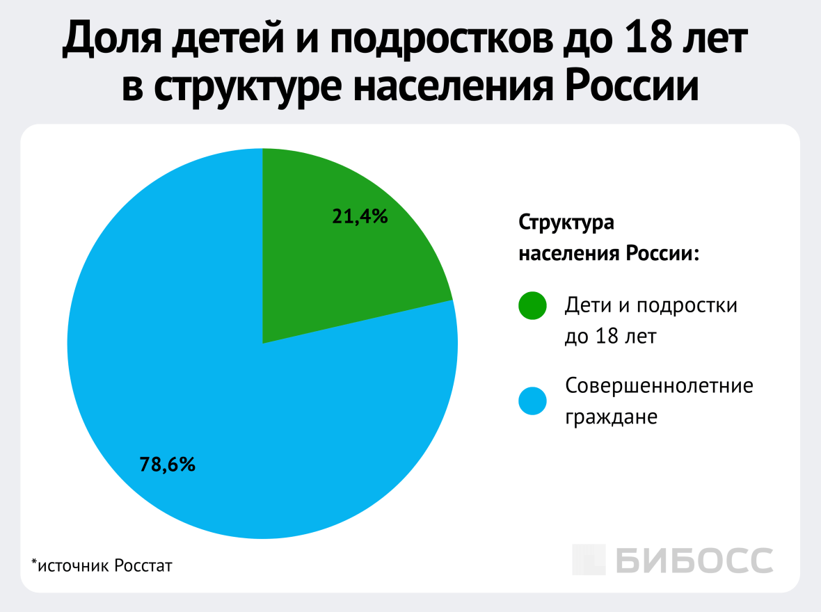 Доля детей и подростков в структуре населения России