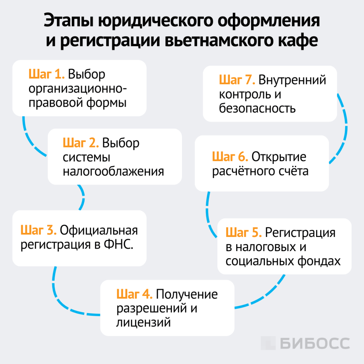 Этапы юридического оформления и регистрации вьетнамского кафе. 7 шагов