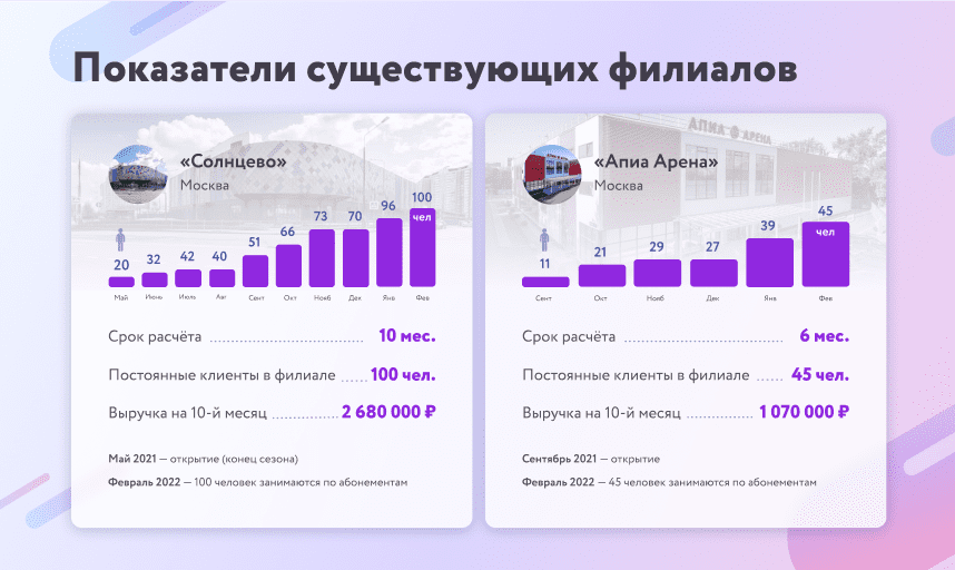 Показатели филиалов школы фигурного катания