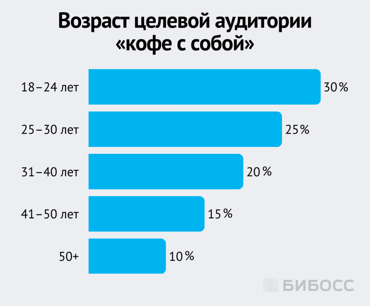 Возраст целевой аудитории «кофе с собой»