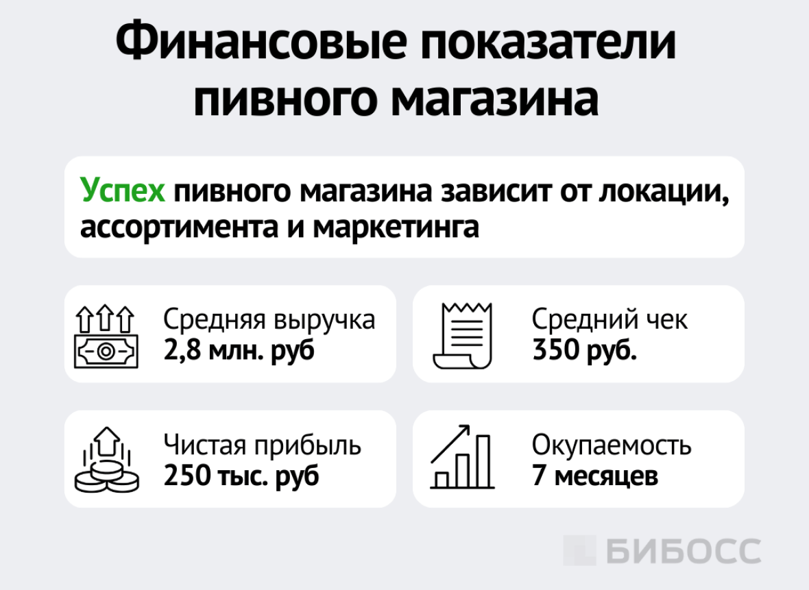 Финансовые показатели пивного магазина