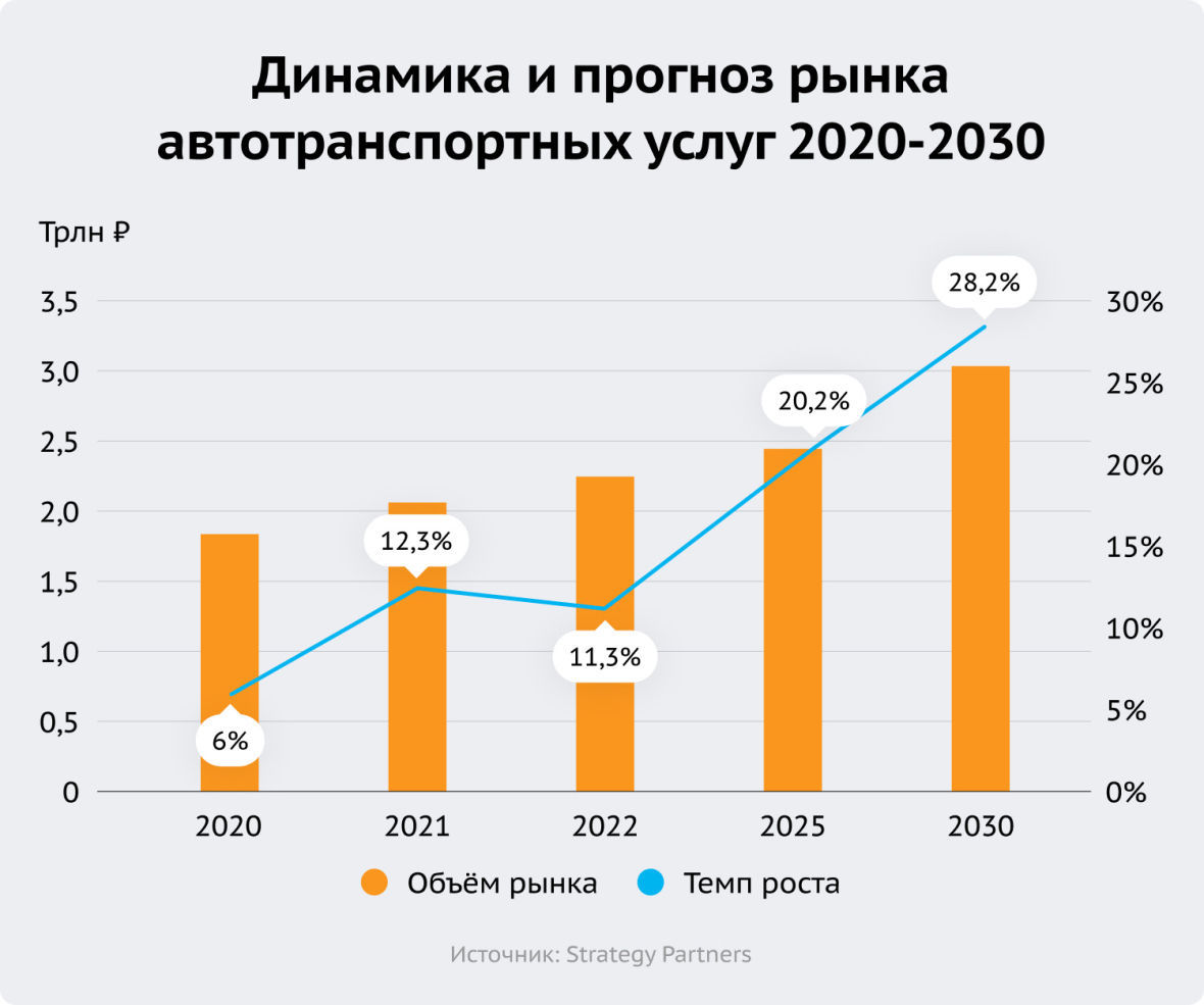 динамика и прогноз рынка автотранспортных услуг 2020-2030