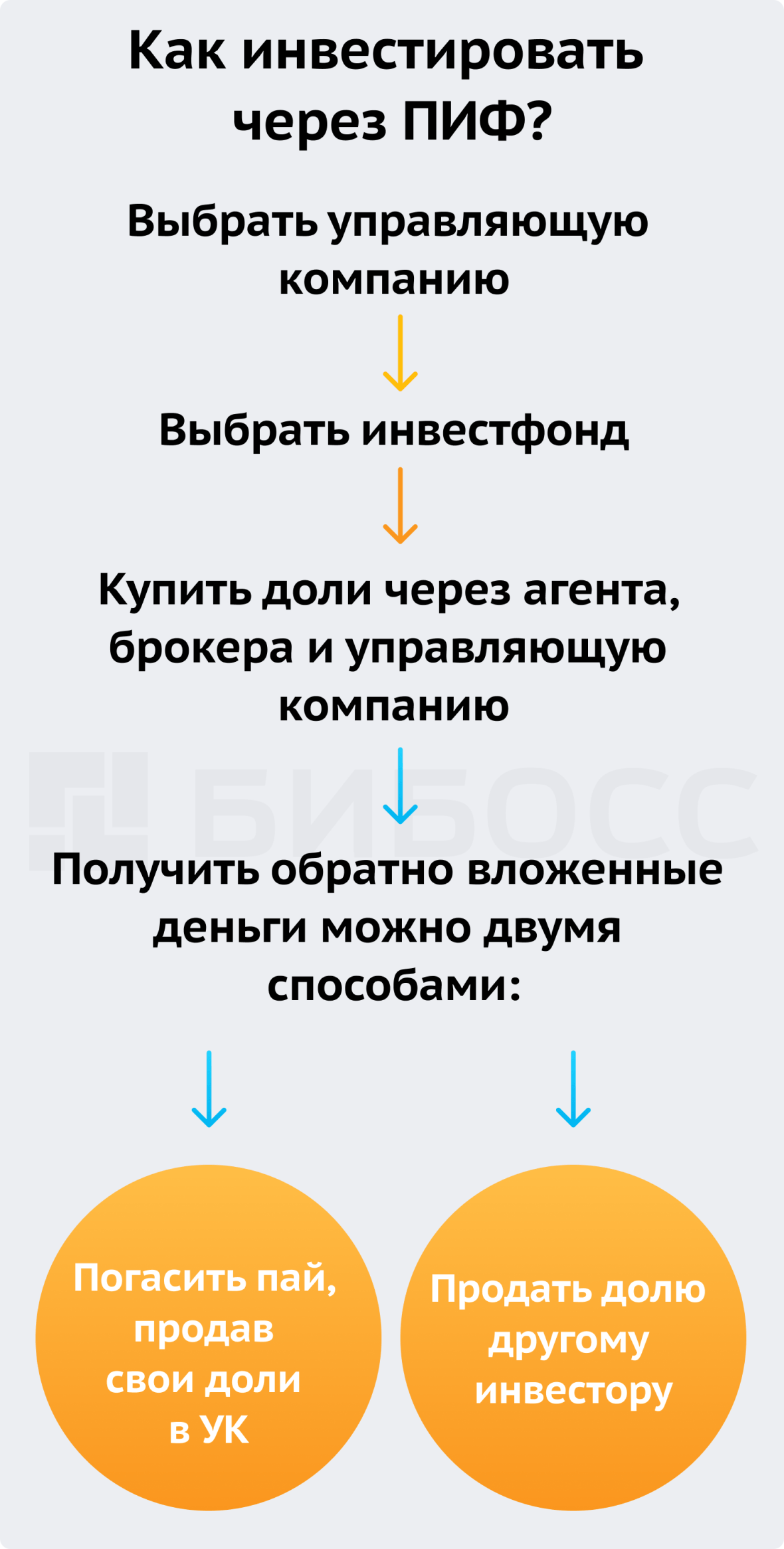 Как инвестировать через ПИФ