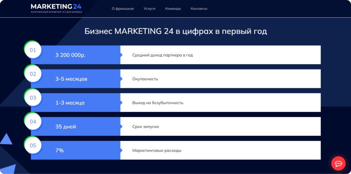 Франшиза MARKETING 24