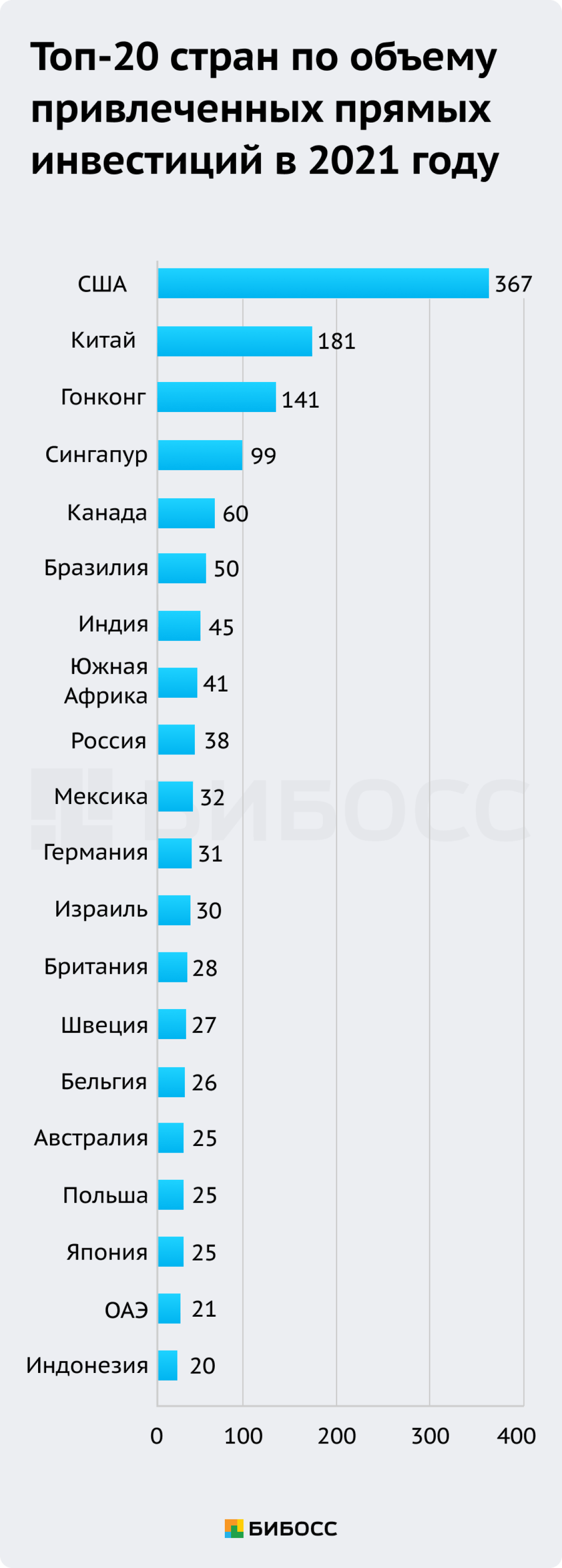 ТОП-20 стран по объему привлеченных прямых инвестиций