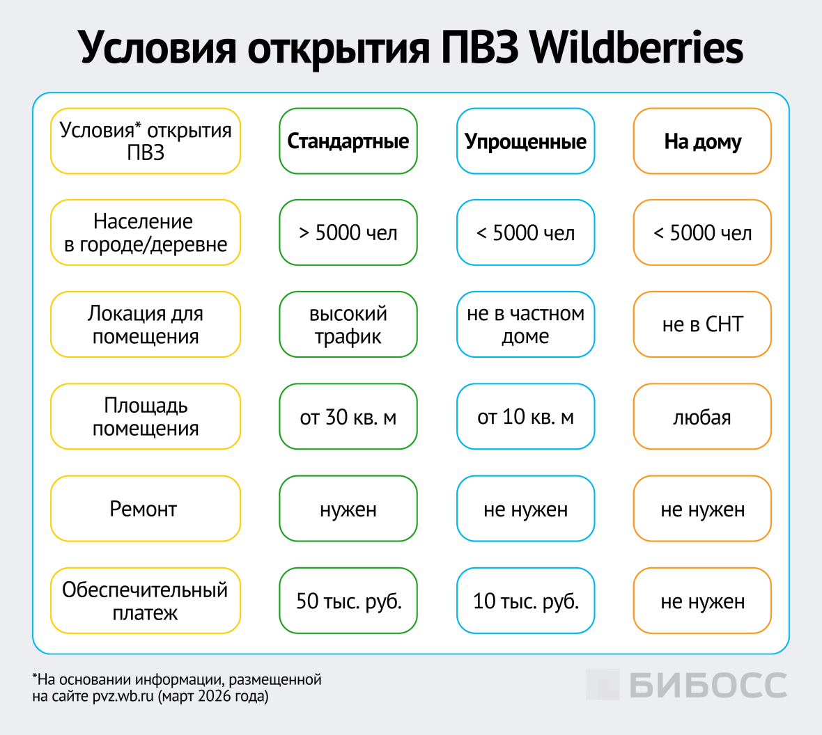 условия открытия пвз вайлдберриз