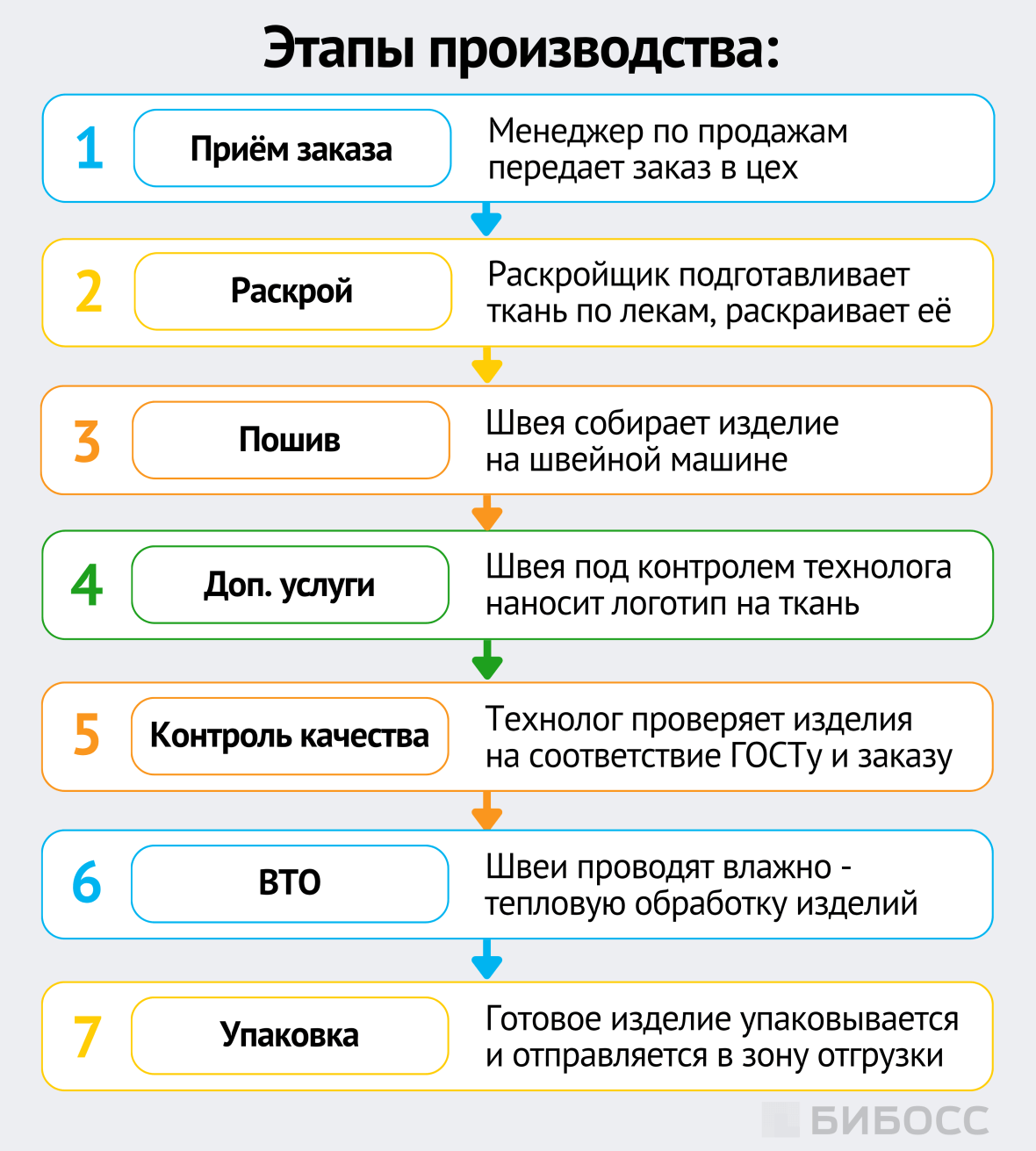  этапы производства цеха по пошиву спецодежды