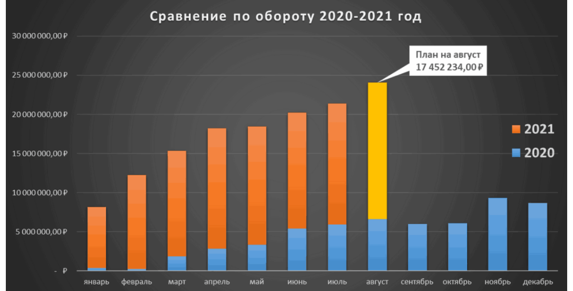 Оборот компании по месяцам