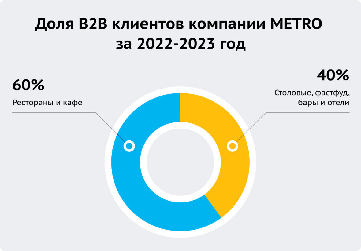 Доля В2В клиентов компании METRO в сегменте HoReCa за 2022-2023 год