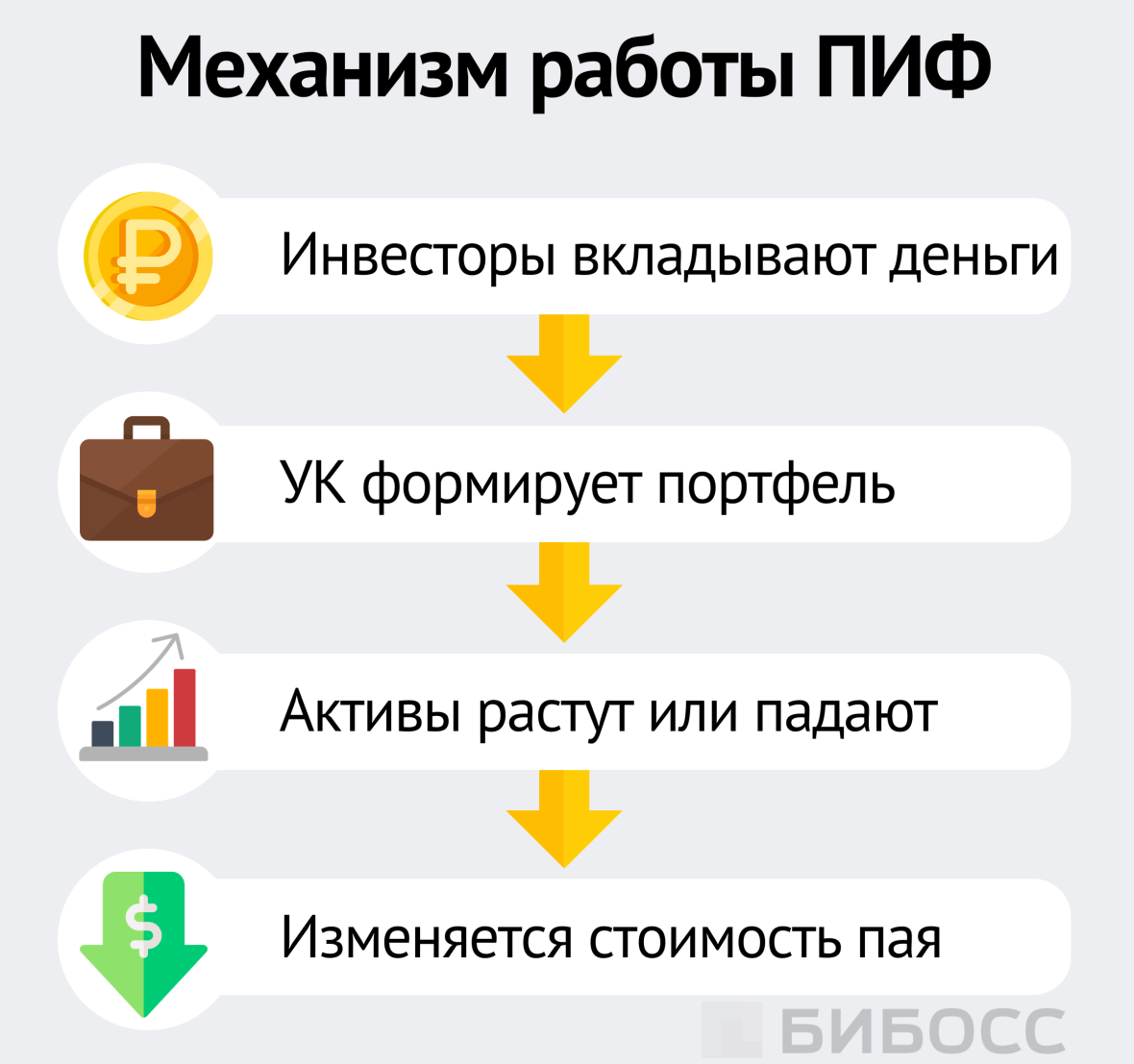Механизм работы ПИФ