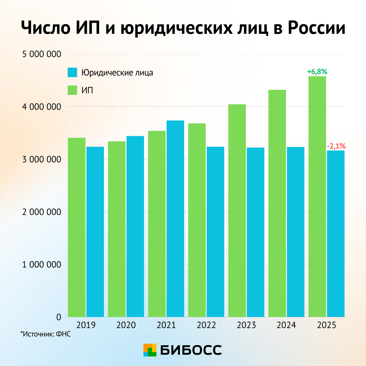 динамика ип и юрлица в россии