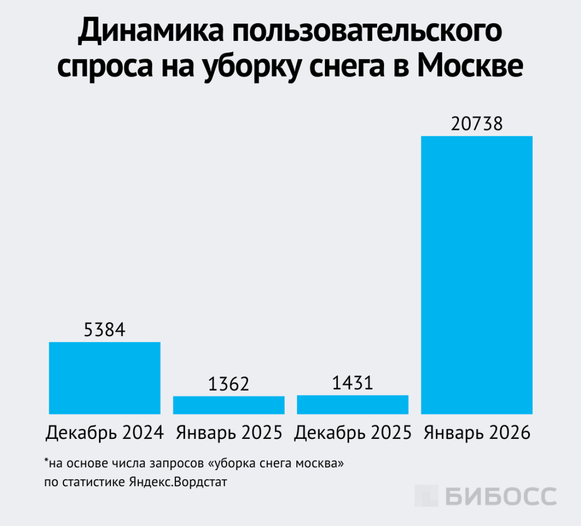 динамика пользовательского спроса на уборку снега в Москве