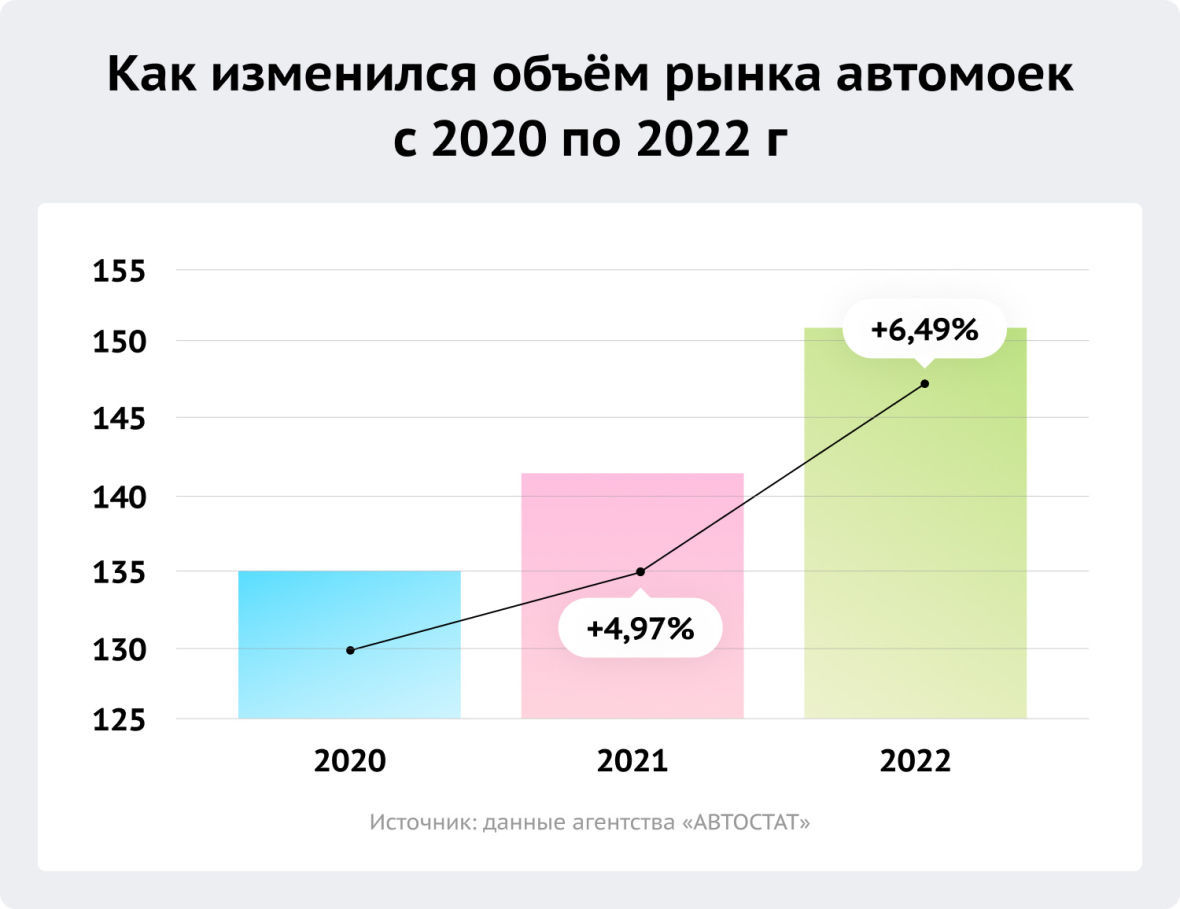 как изменился объем рынка автомоек с 2020 по 2022 г.