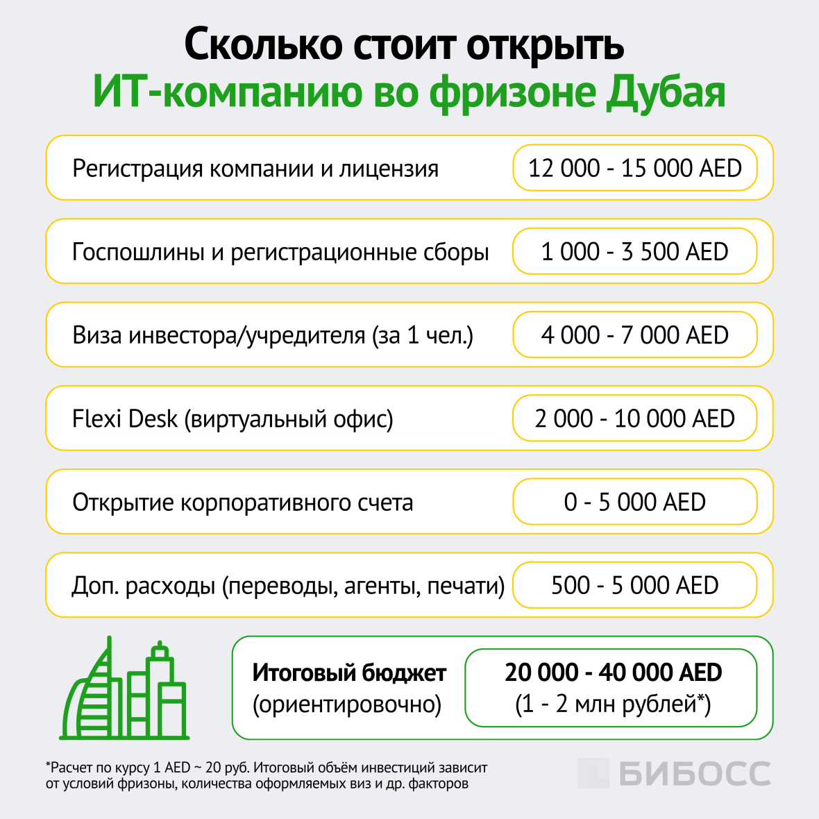 сколько стоит открыть ит-компанию в дубае