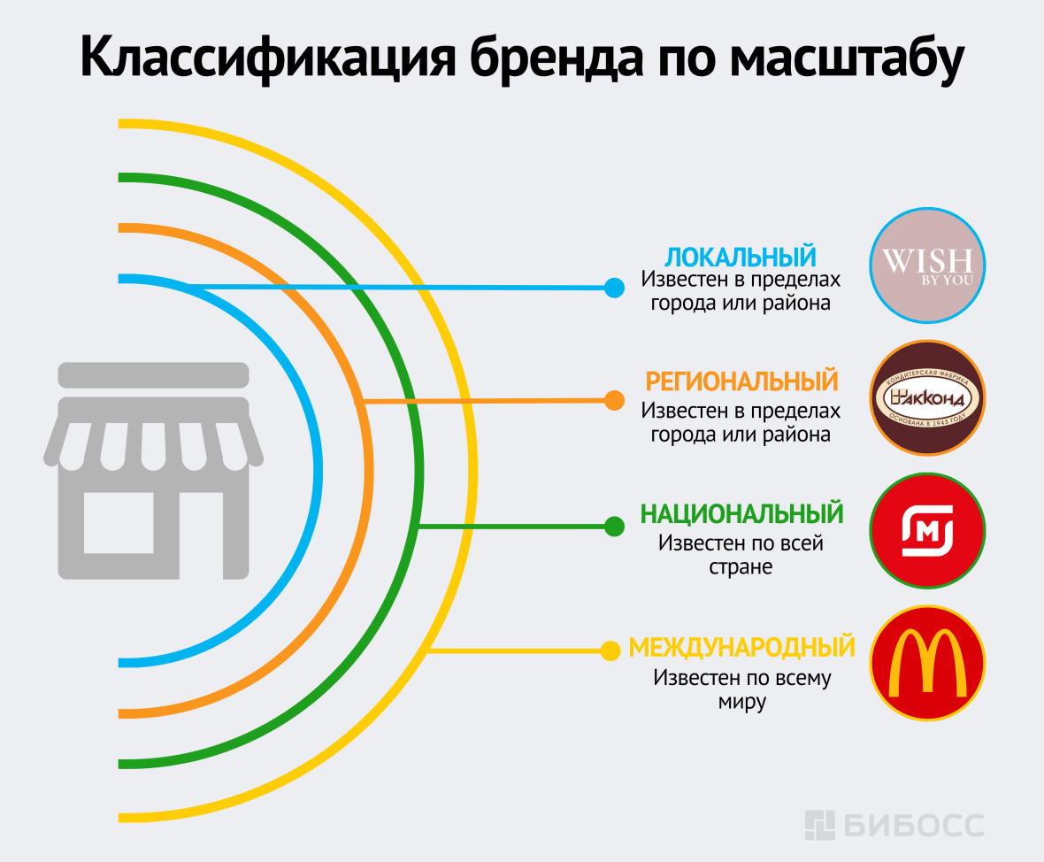 Классификация бренда по масштабу