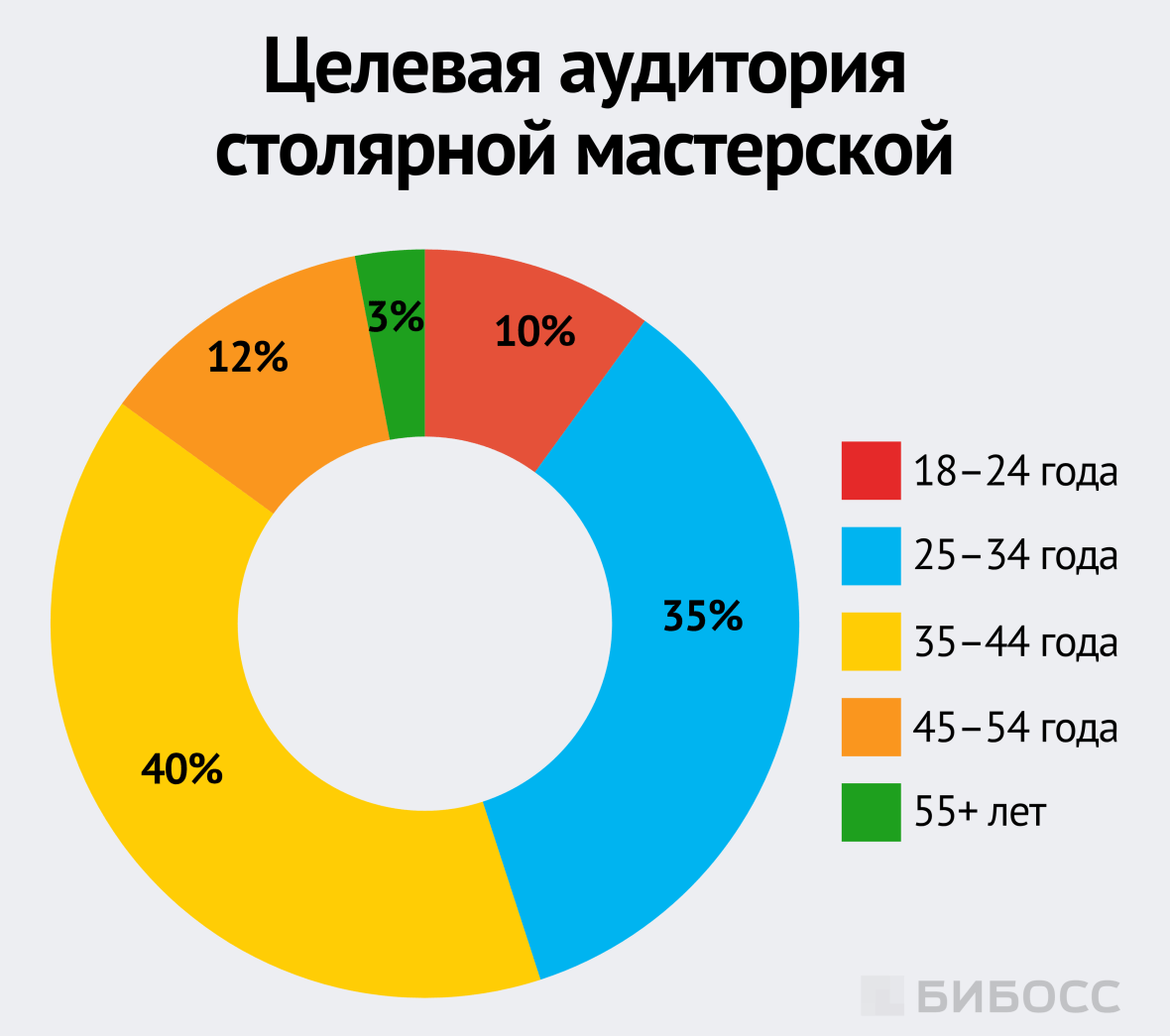 Целевая аудитория столярной мастерской