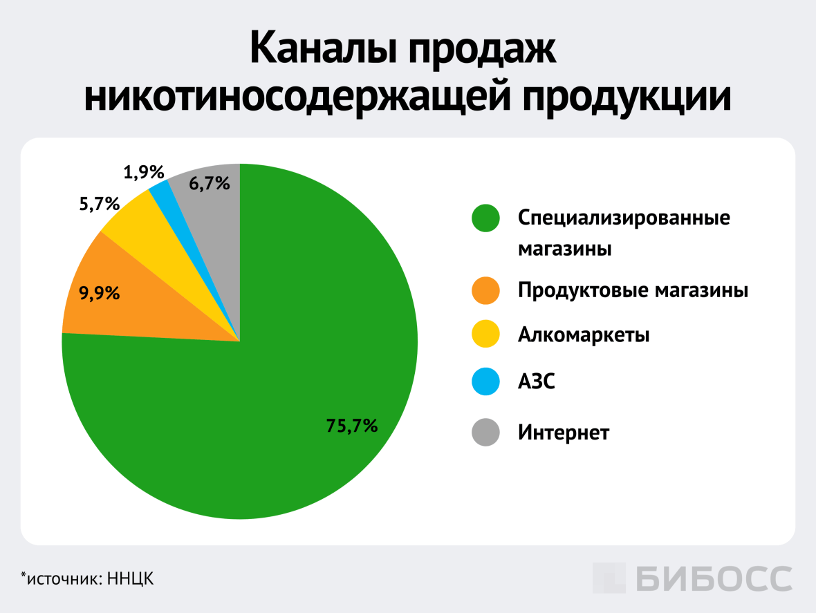 основные каналы продаж никотиносодержащей продукции