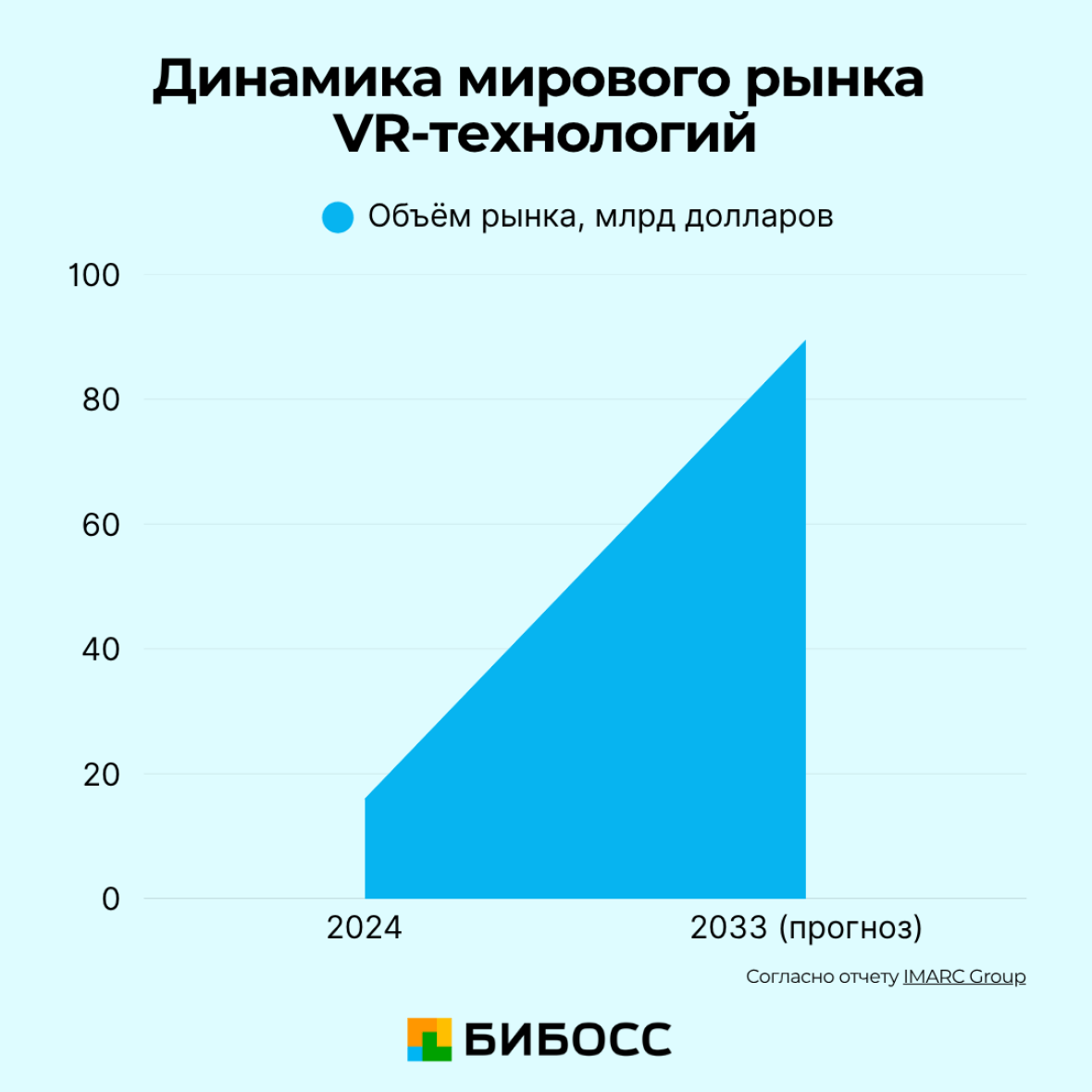 динамика рынка Vr-технологий