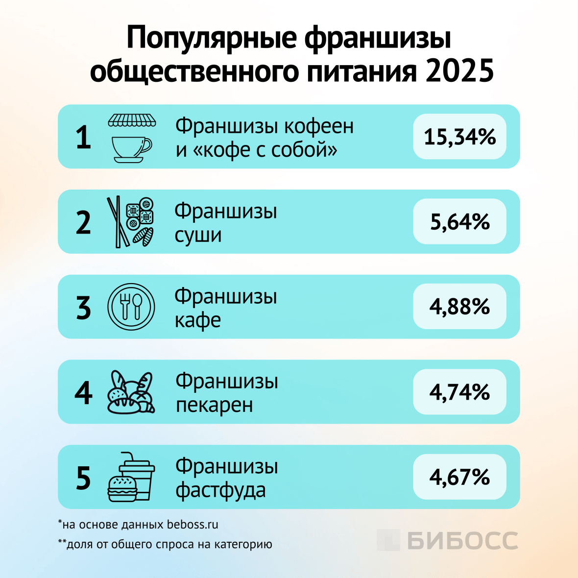 топ популярных франшиз в категории питание 2025 год