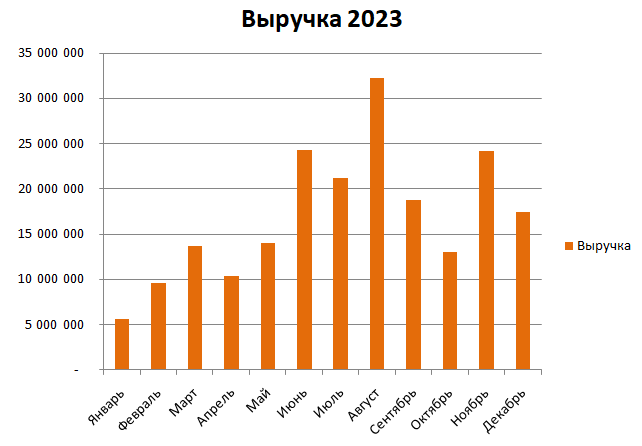 Скриншот из P&amp;L за 2023 год