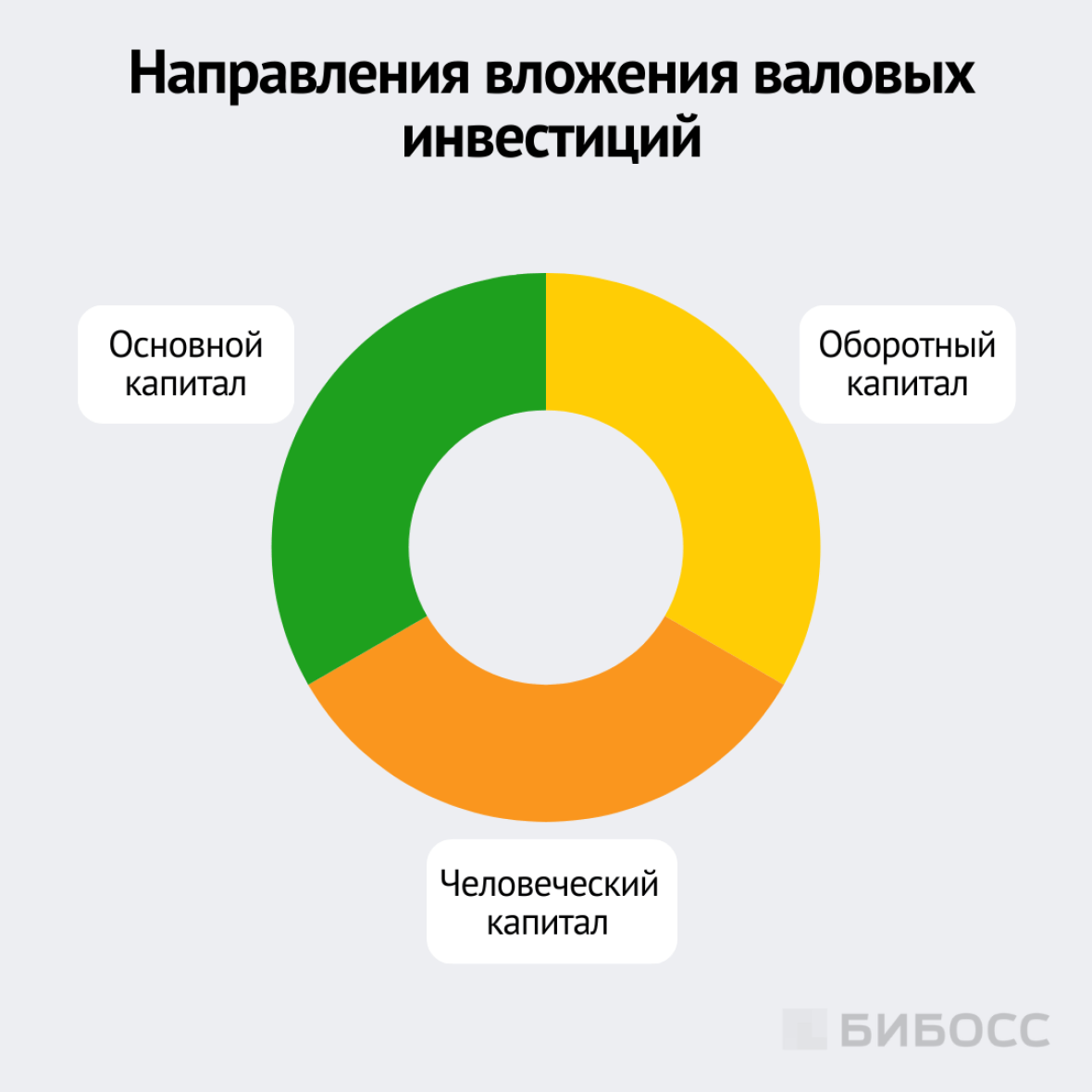 направления вложения валовых инвестиций
