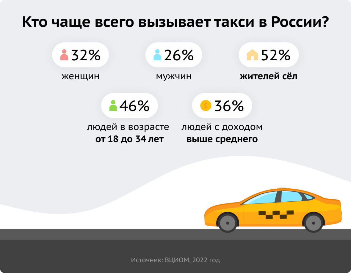 Кто чаще всего вызывает такси в России?