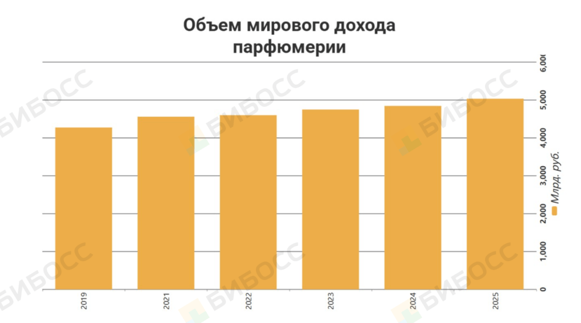 Диаграмма годового объема дохода парфюмерий с 2019 по 2025 гг.