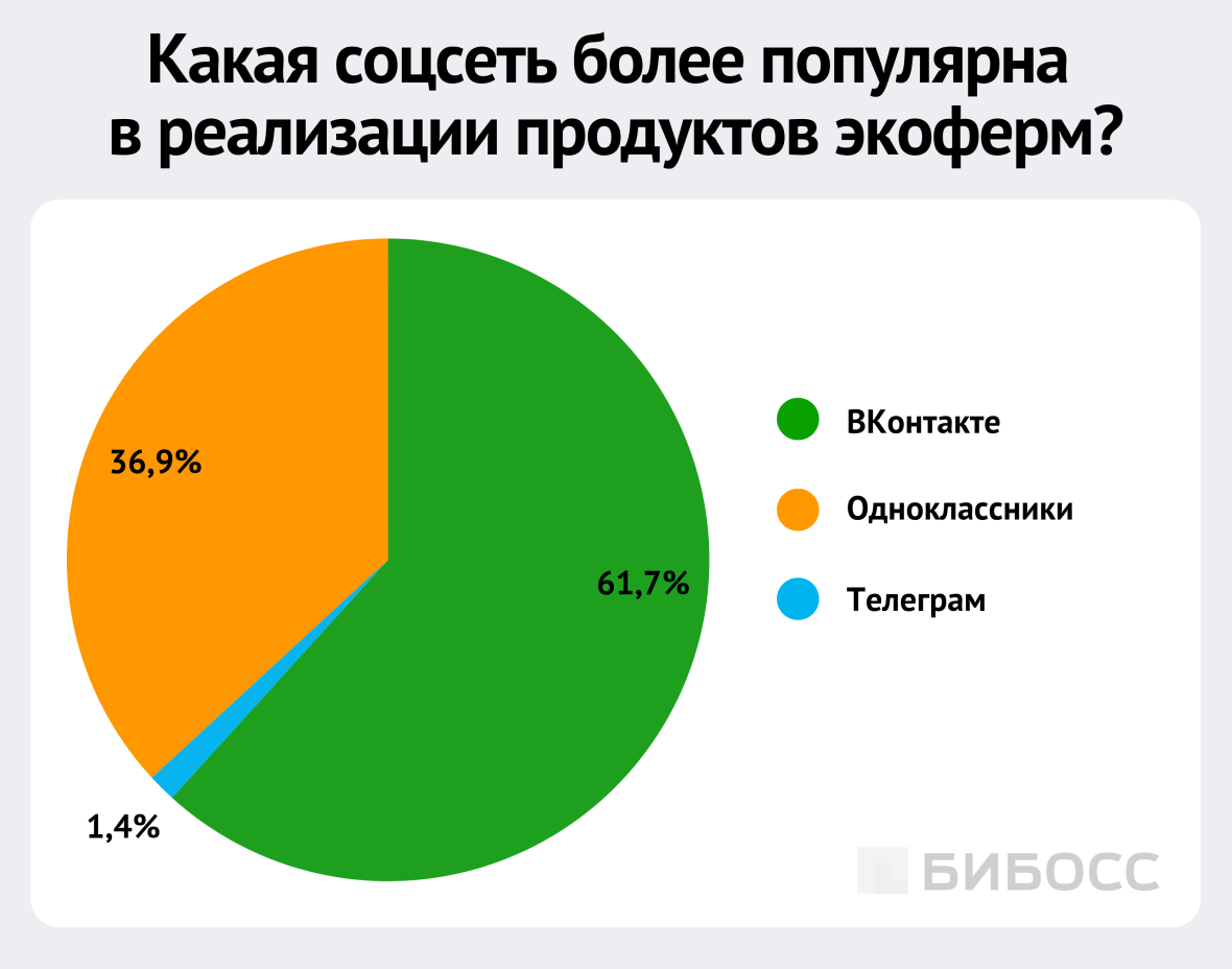 какая соцсеть наиболее популярна в реализации продукции экоферм