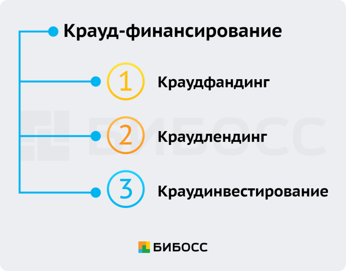 Чем краудфандинг отличается от краудинвестинга и краудлендинга? 