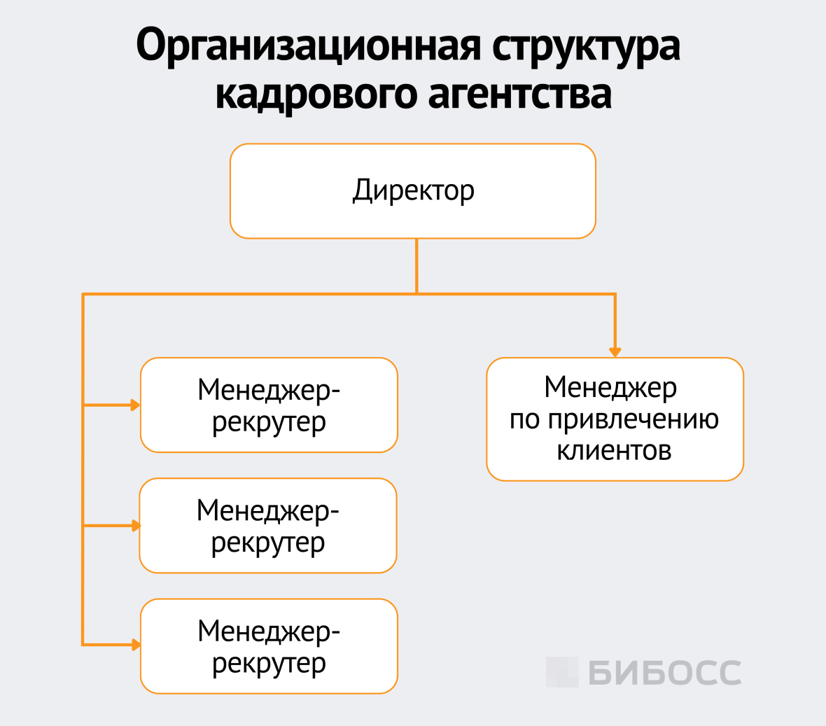 организационная структура кадрового агентства