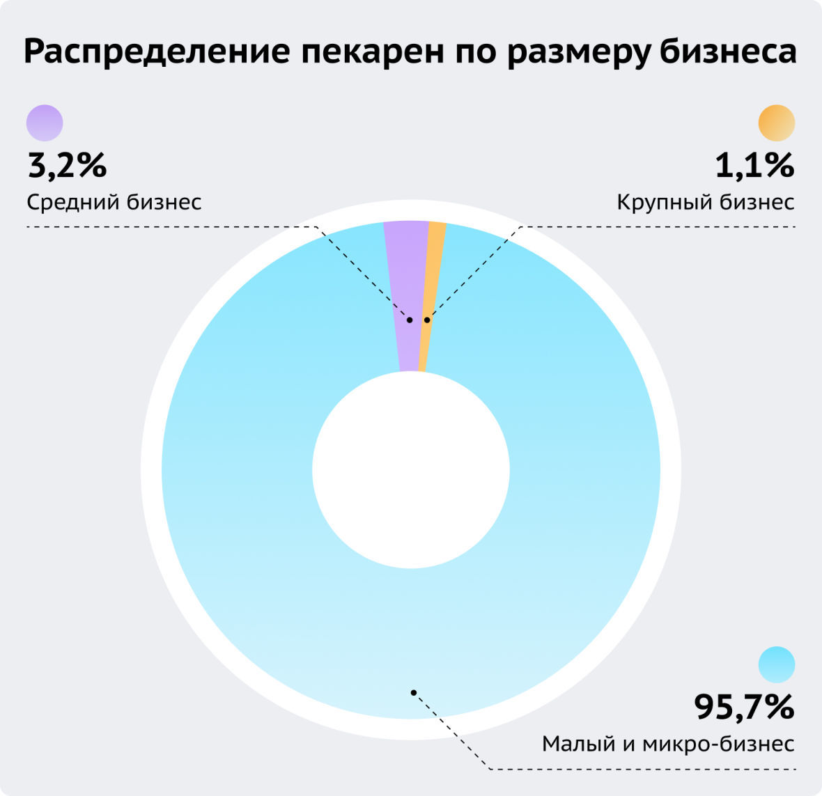 Распределение пекарен по размеру бизнеса