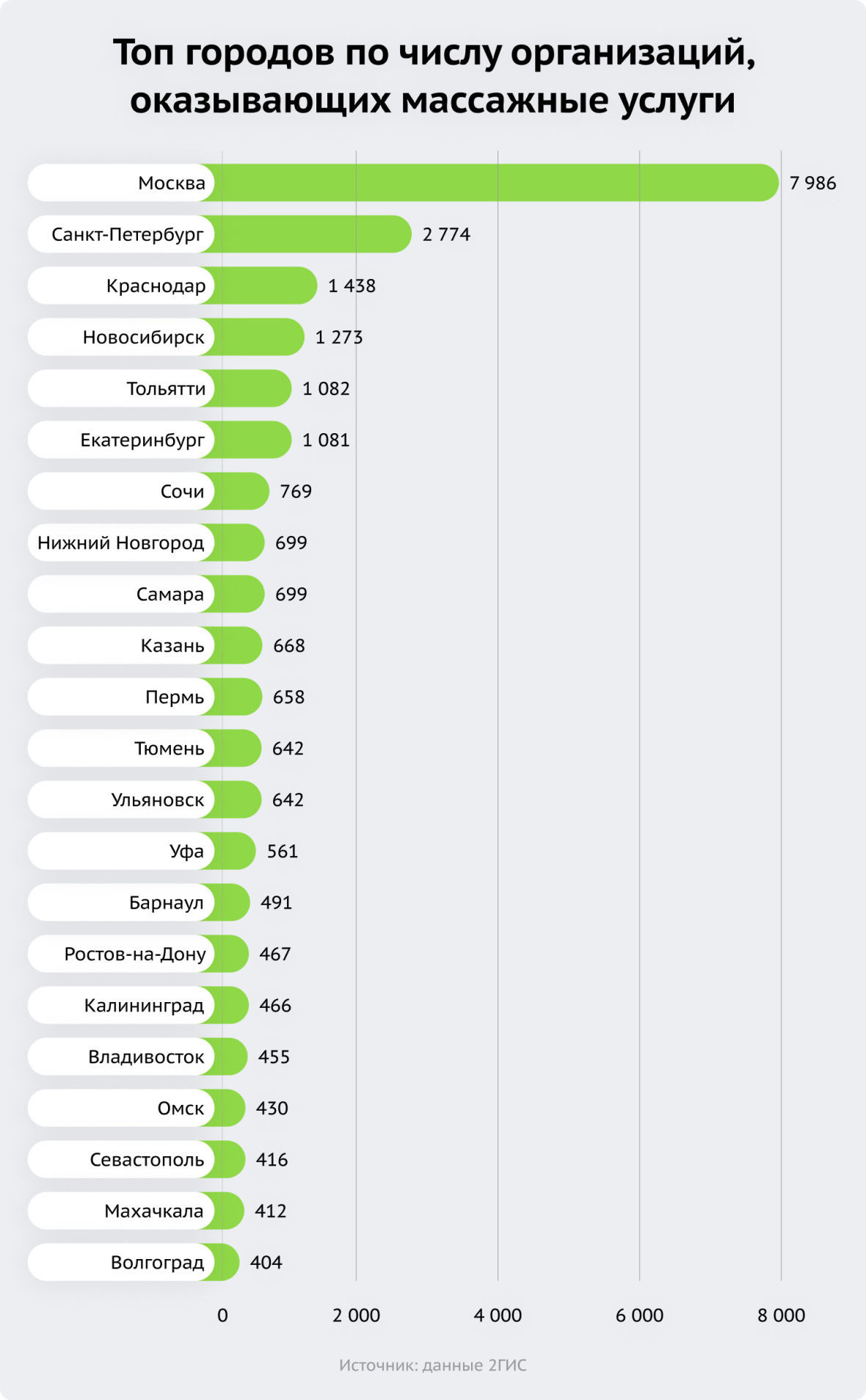 Топ городов по числу организаций, оказывающих массажные услуги