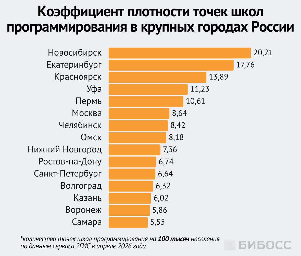 Коэффициент плотности точек школ программирования в крупных городах России