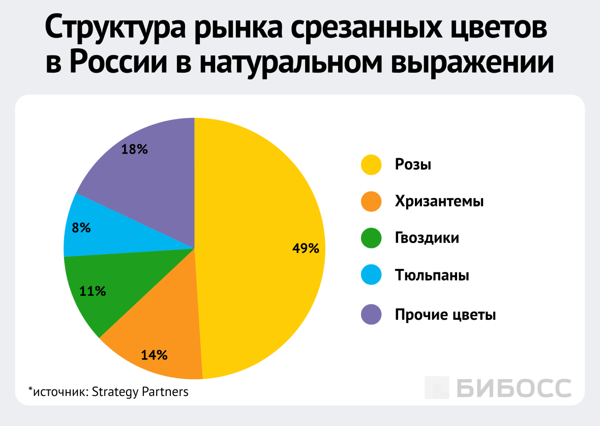 структура рынка срезанных цветов в россии
