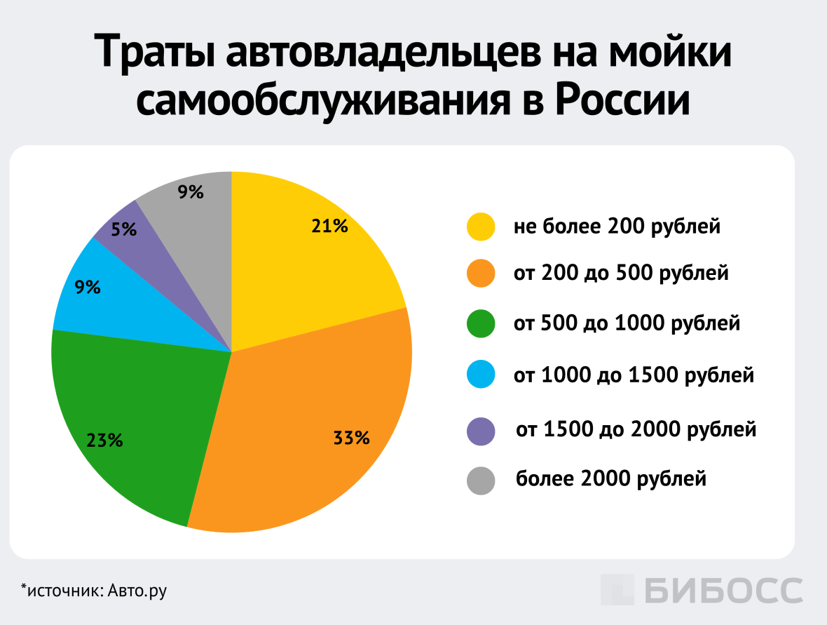 траты автовладельцев на мойки самообслуживания в России