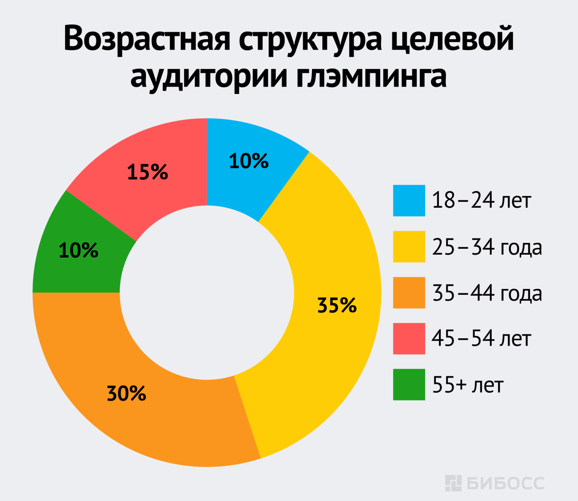 Возрастная структура целевой аудитории глэмпинга