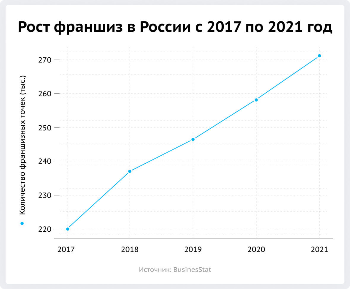 Рост франшиз в России с 2017 по 2021 год