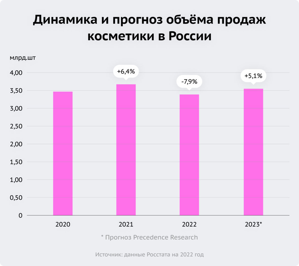 Динамика и прогноз объёма продаж косметики в России