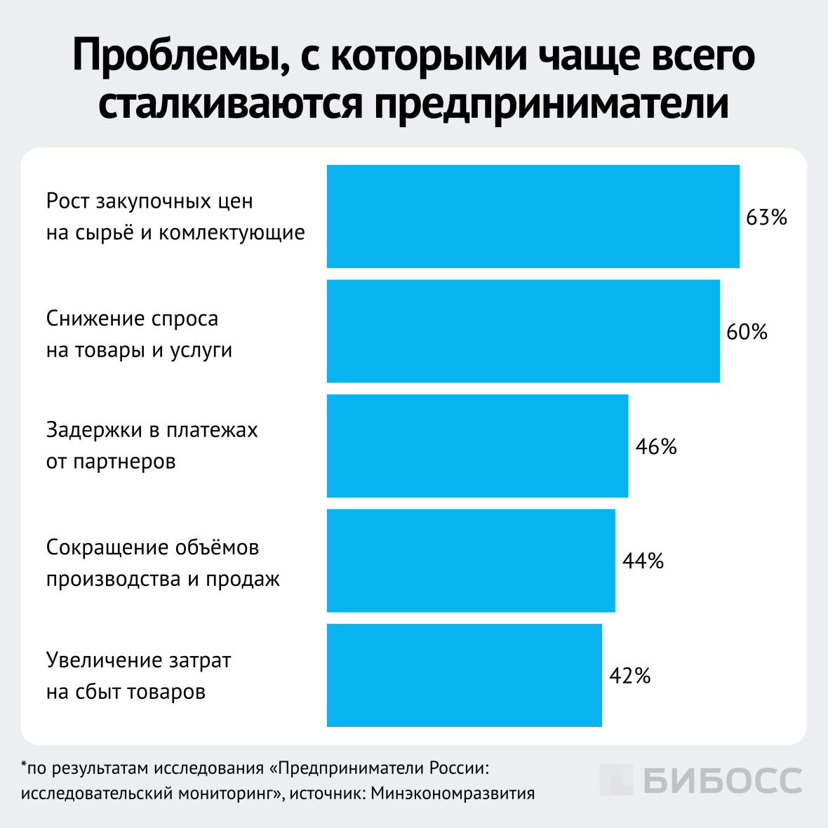 проблемы с которыми чаще всего сталкиваются предприниматели