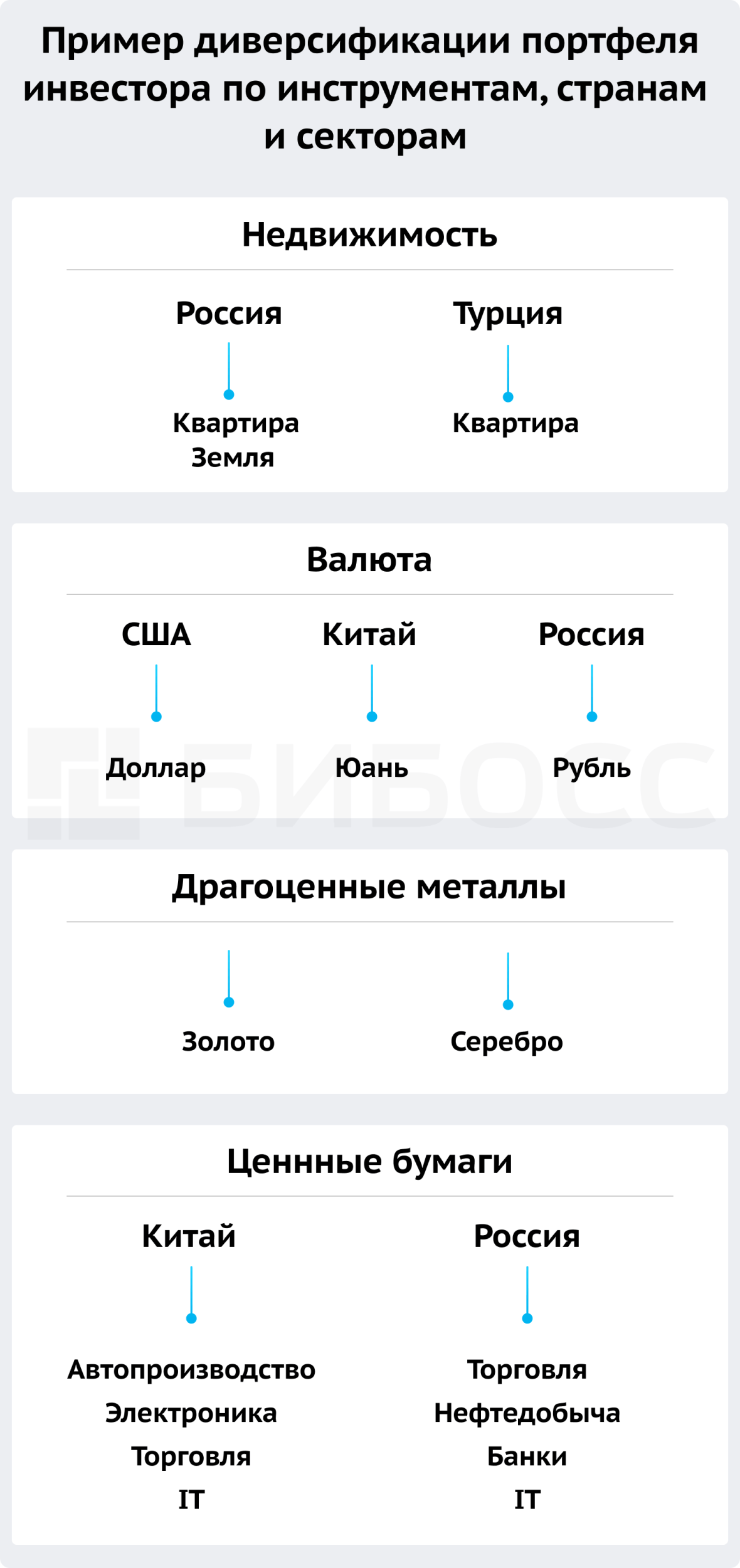 Пример диверсификации портфеля по инструментам, странам и секторам экономики