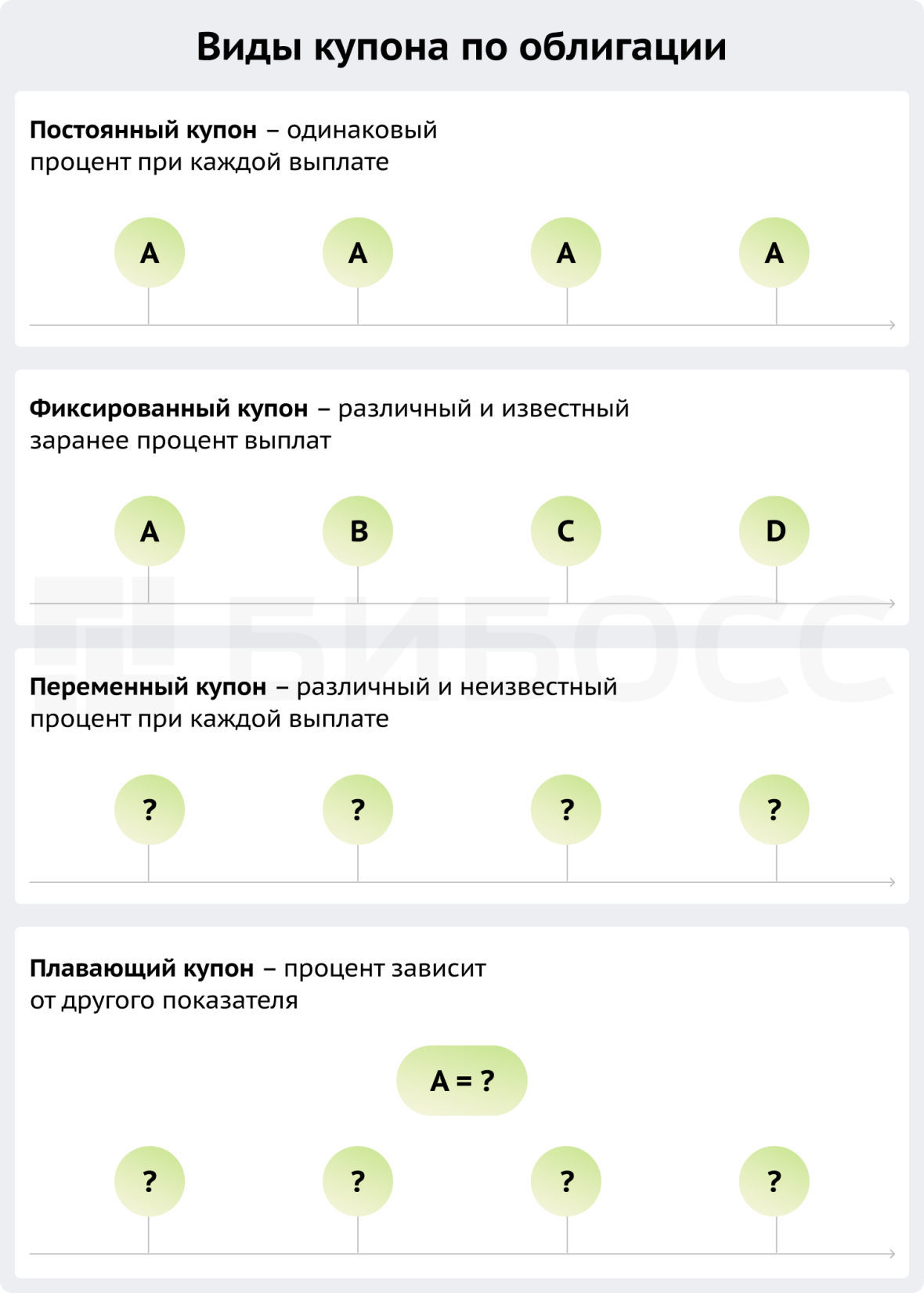 купон по облигации, виды купона по облигации